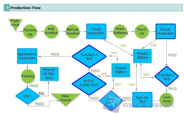 product flow